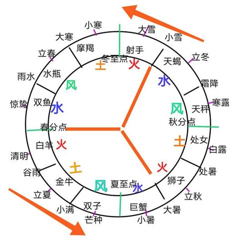 四象之土 以火為始|火之始：四象之土的啟示